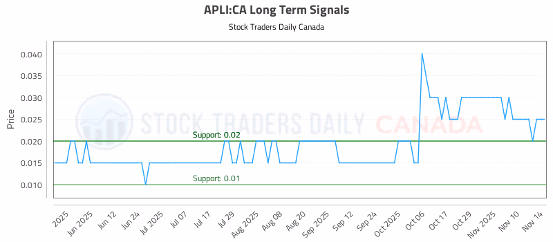 Stock Chart for APLI:CA