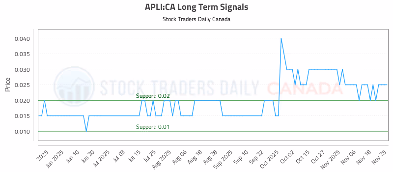 Stock Chart for APLI:CA