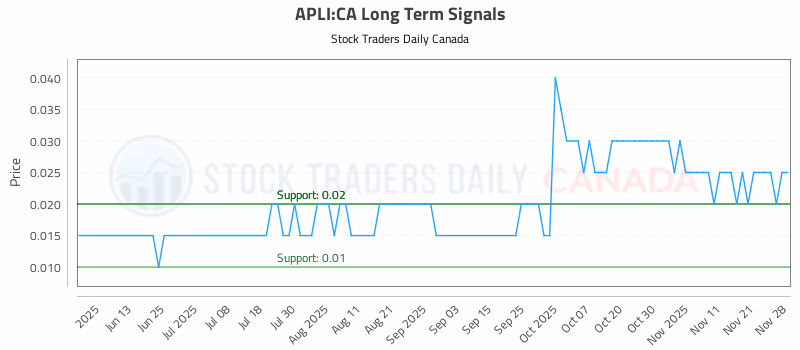 Stock Chart for APLI:CA
