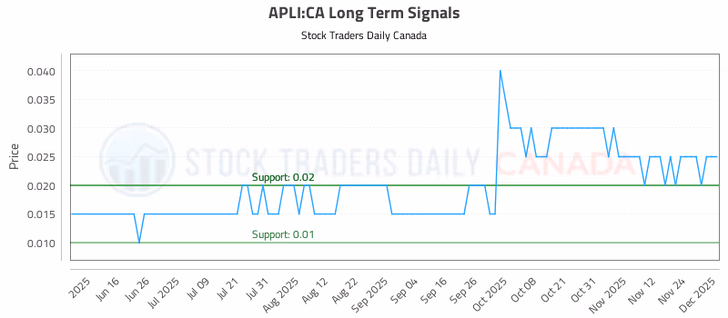 Stock Chart for APLI:CA