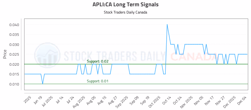 Stock Chart for APLI:CA