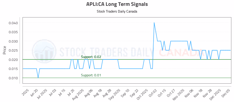 Stock Chart for APLI:CA