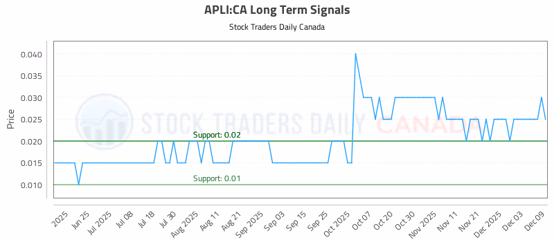 Stock Chart for APLI:CA