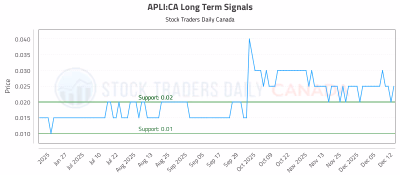 Stock Chart for APLI:CA