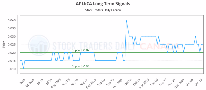 Stock Chart for APLI:CA