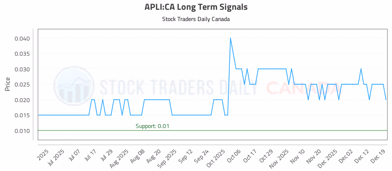 Stock Chart for APLI:CA