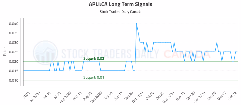 Stock Chart for APLI:CA