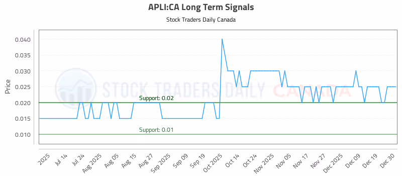 Stock Chart for APLI:CA