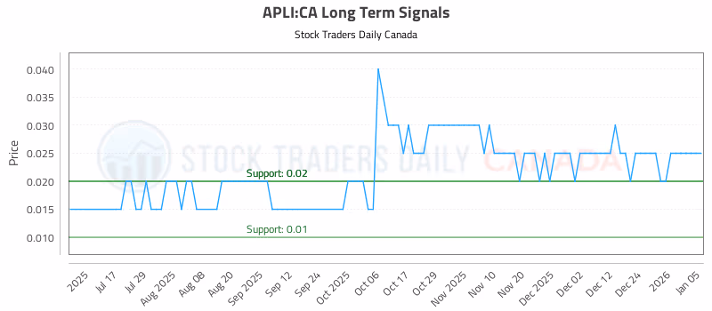 Stock Chart for APLI:CA