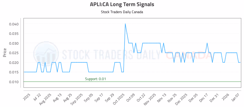 Stock Chart for APLI:CA