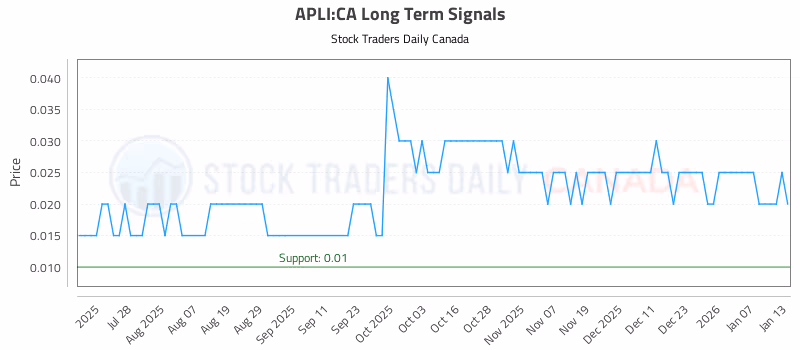 Stock Chart for APLI:CA