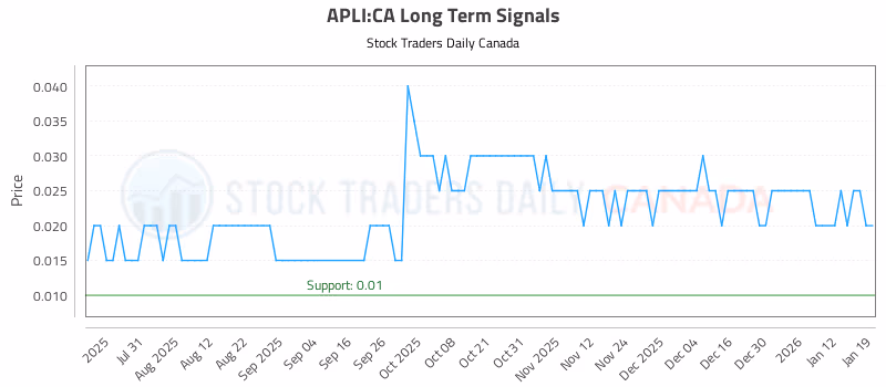 Stock Chart for APLI:CA