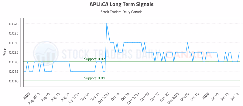 Stock Chart for APLI:CA