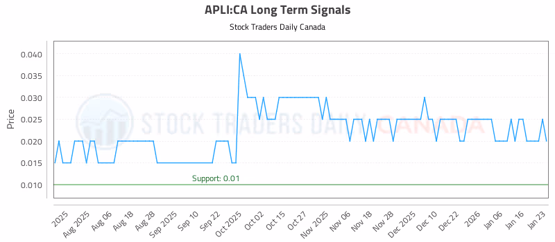 Stock Chart for APLI:CA