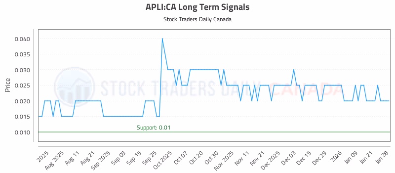Stock Chart for APLI:CA