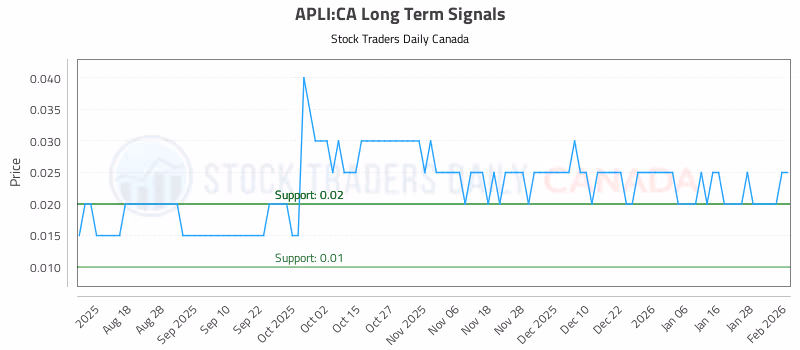 Stock Chart for APLI:CA