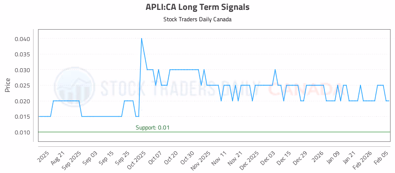 Stock Chart for APLI:CA