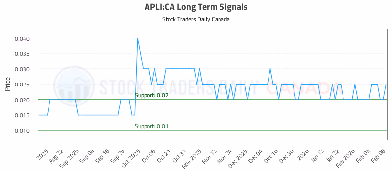 Stock Chart for APLI:CA