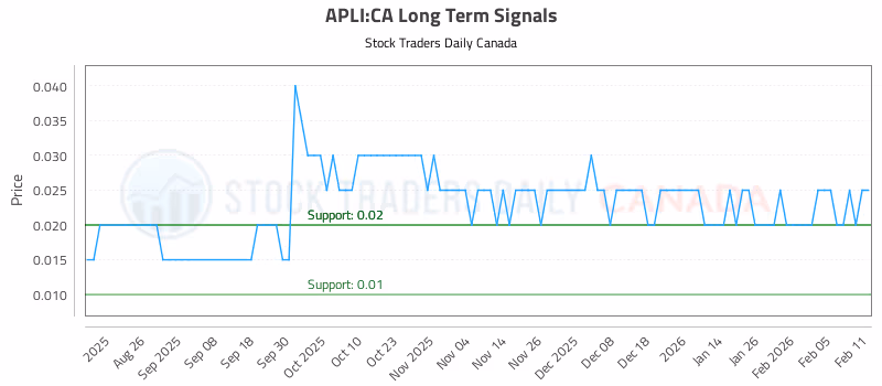 Stock Chart for APLI:CA