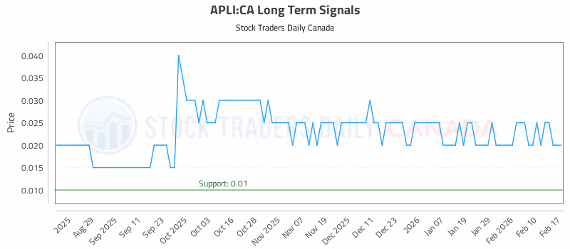 Stock Chart for APLI:CA
