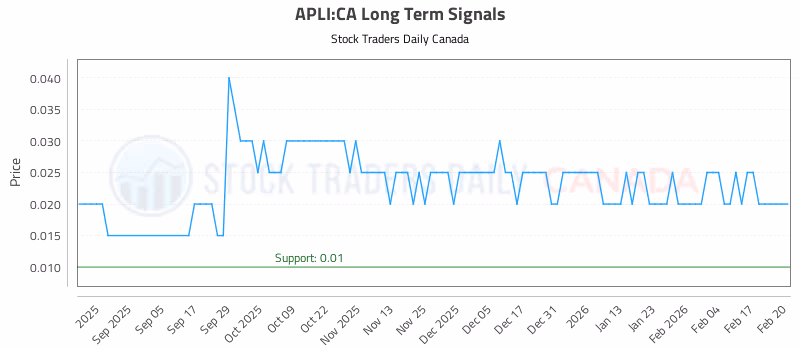 Stock Chart for APLI:CA