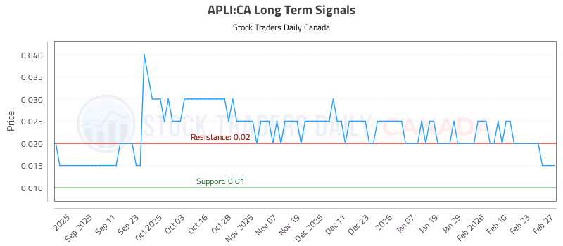 Stock Chart for APLI:CA
