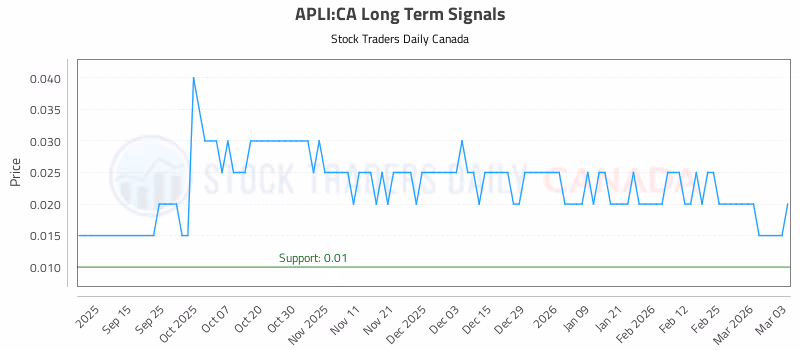Stock Chart for APLI:CA