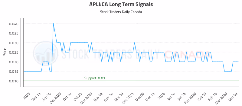 Stock Chart for APLI:CA