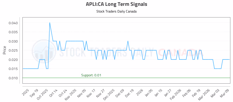 Stock Chart for APLI:CA