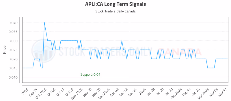 Stock Chart for APLI:CA