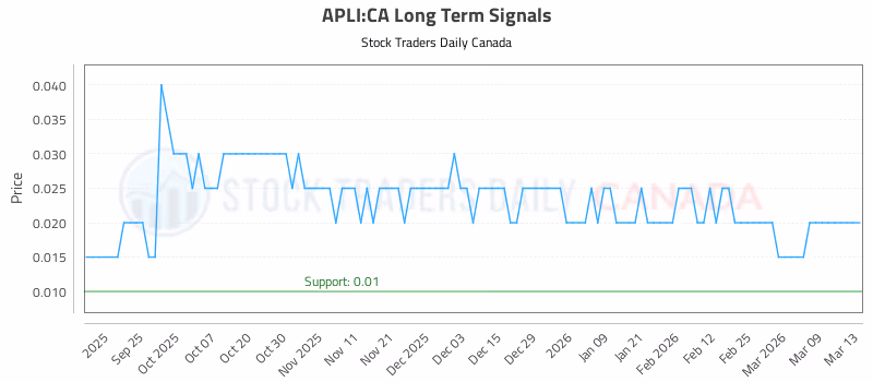 Stock Chart for APLI:CA