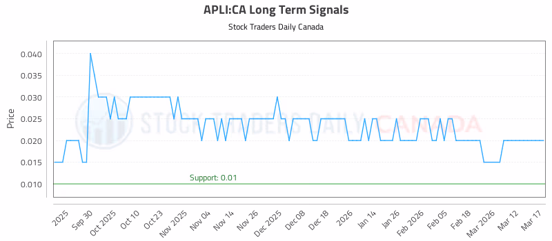 Stock Chart for APLI:CA