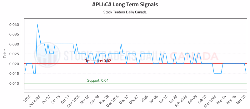 Stock Chart for APLI:CA