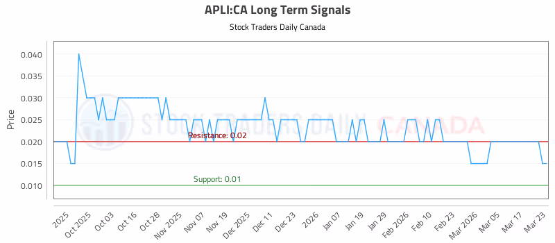 Stock Chart for APLI:CA