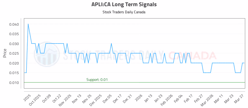 Stock Chart for APLI:CA