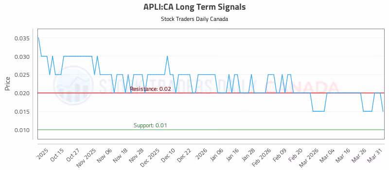 Stock Chart for APLI:CA