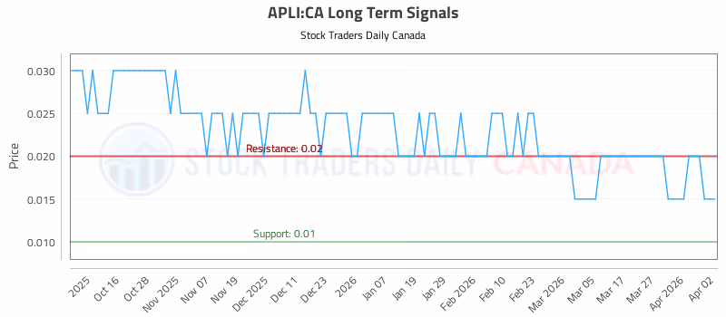 Stock Chart for APLI:CA
