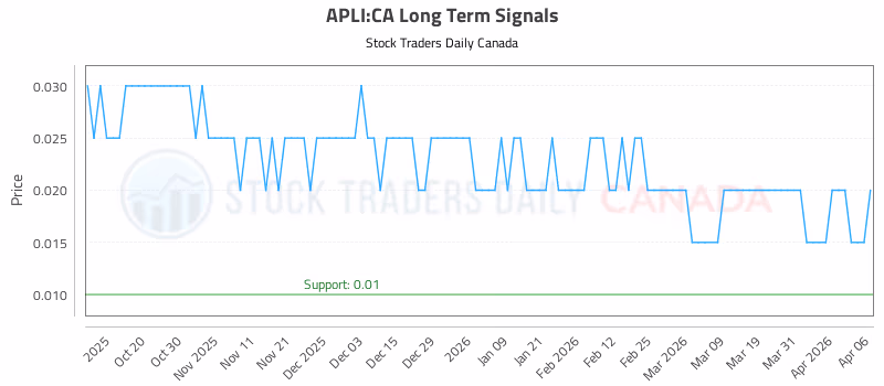 Stock Chart for APLI:CA
