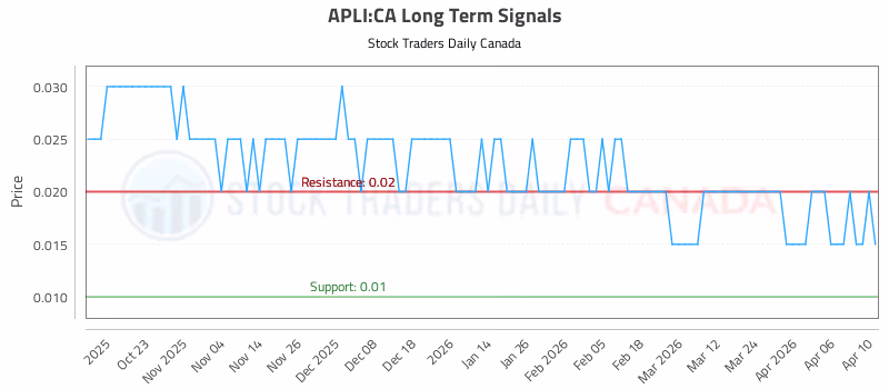 Stock Chart for APLI:CA