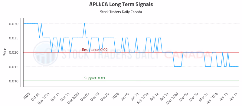 Stock Chart for APLI:CA