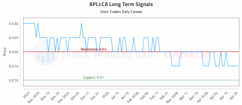 Stock Chart for APLI:CA