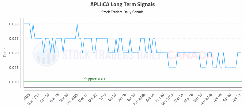 Stock Chart for APLI:CA