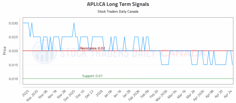 Stock Chart for APLI:CA
