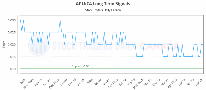 Stock Chart for APLI:CA