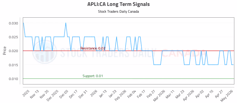Stock Chart for APLI:CA