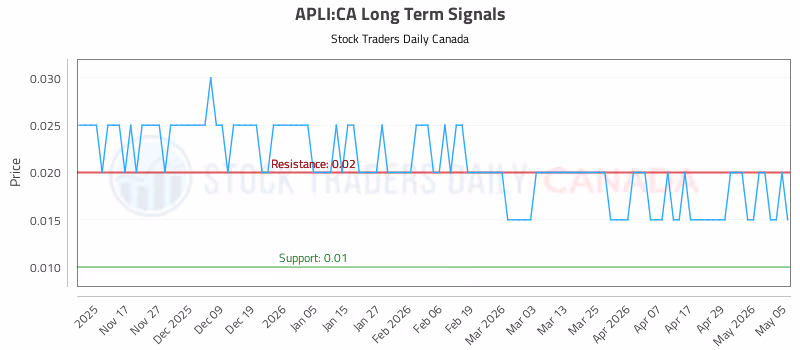 Stock Chart for APLI:CA