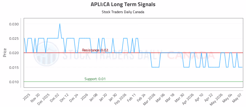 Stock Chart for APLI:CA