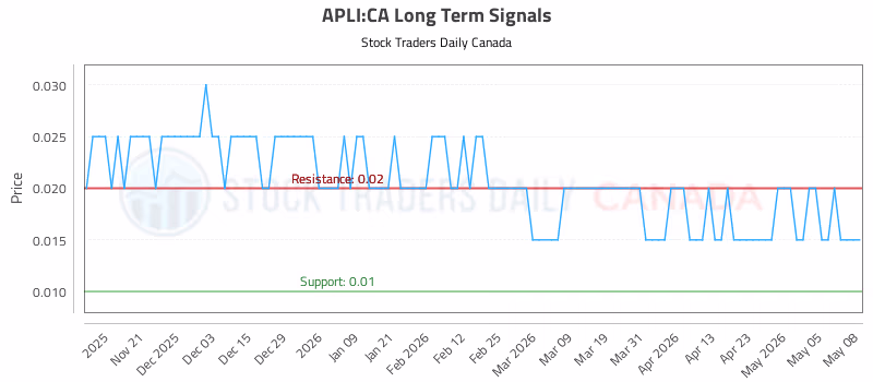 Stock Chart for APLI:CA