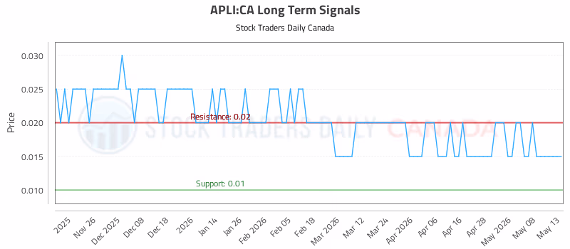 Stock Chart for APLI:CA