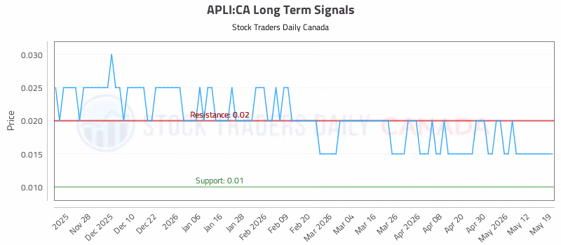 Stock Chart for APLI:CA
